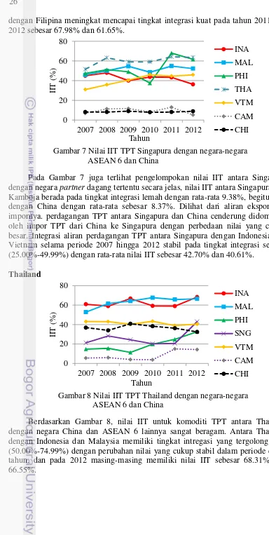 Gambar 7 Nilai IIT TPT Singapura dengan negara-negara 