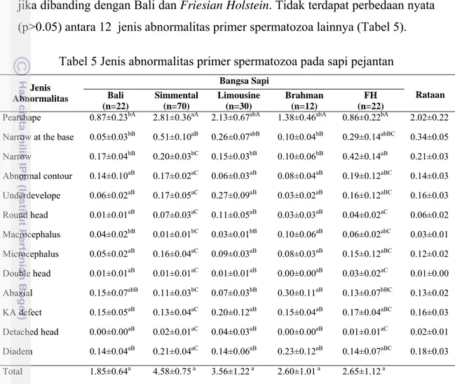Tabel 5 Jenis abnormalitas primer spermatozoa pada sapi pejantan 