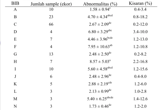Tabel 7 abnormalitas primer spermatozoa antar BIB 