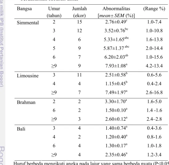 Tabel 4  Tingkat abnormalitas primer spermatozoa pada empat bangsa sapi potong        berdasarkan sebaran umur 