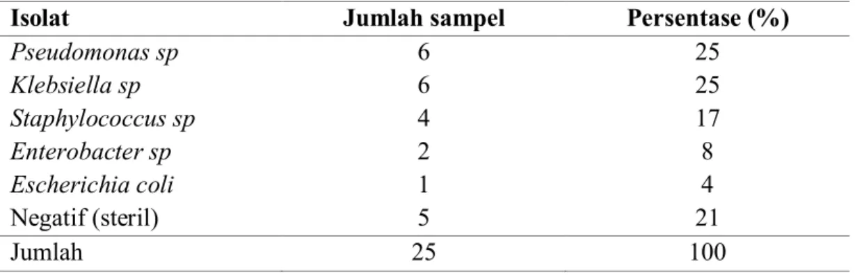 Tabel 1.  Hasil Identifikasi Isolat Bakteri Penyebab Sepsis Neonatorum di Unit  Perinatologi RSAM berdasarkan Kultur dan Uji Biokimia 