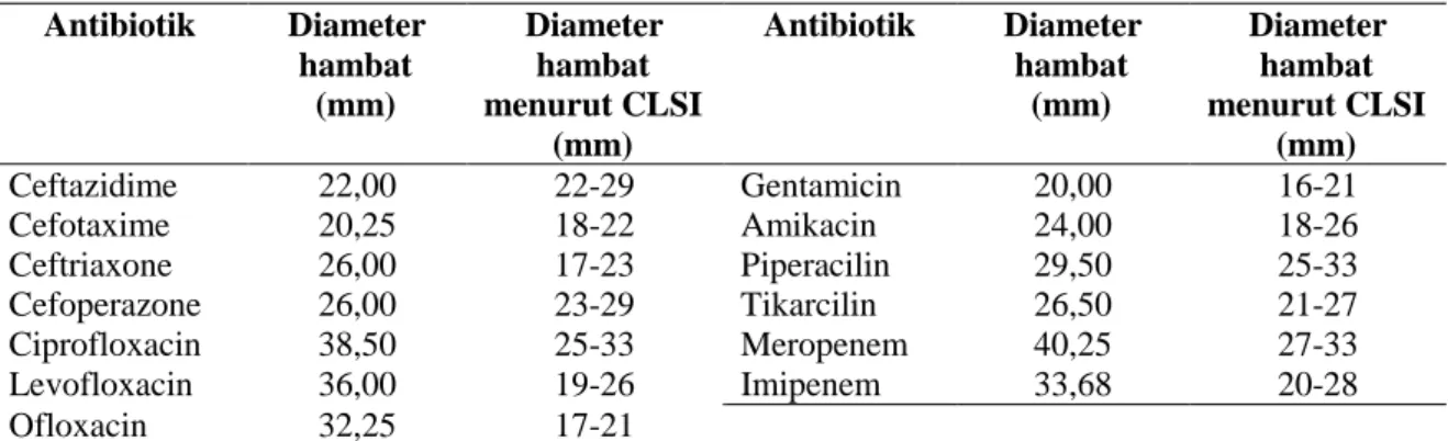 Tabel 1. Uji Aktivitas 13 Antibiotik terhadap Bakteri P. aeruginosa ATCC 27853 