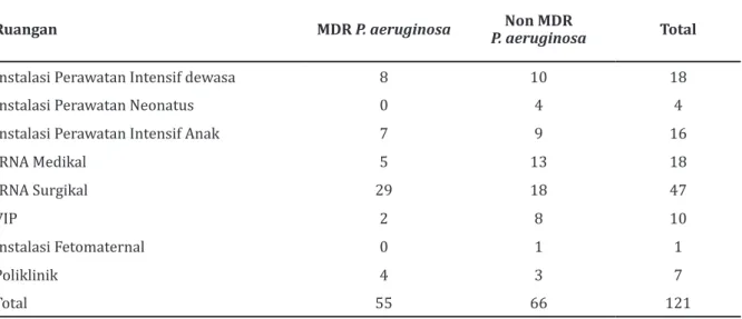Tabel 2 Distribusi MDR P.aeruginosa dan non MDR P.aeruginosa berdasar atas Jenis Spesimen  Jenis Spesimen MDR P