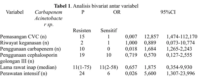 Tabel 1. Analisis bivariat antar variabel Variabel Carbapenem   Acinetobacte r sp. P OR 95%CI Resisten Sensitif Pemasangan CVC (n) 15 1 0,007 12,857 1,474-112,170 Riwayat keganasan (n) 2 1 1,000 0,889 0,073-10,774 Penggunaan carbapenem (n) 10 0 0,018 1,684