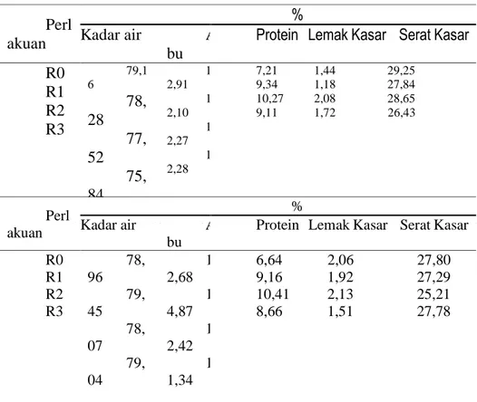 Tabel 8. Hasil Analisis Proksimat Tebon Jagung Segar 