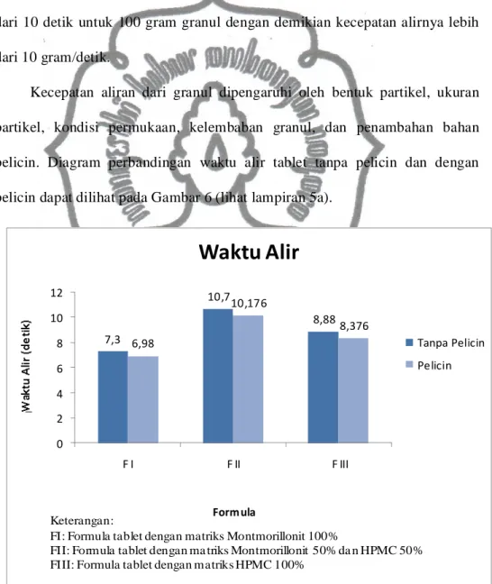 Gambar 6. Diagram Perbandingan Waktu Alir Tanpa Pelicin Dengan Pelicin  Granul Teofilin 