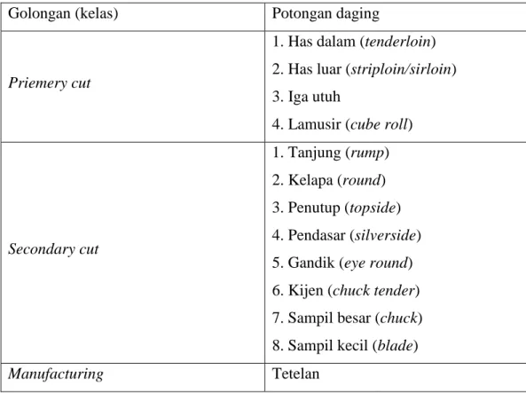 Tabel 3. Klasifikasi retail cut 