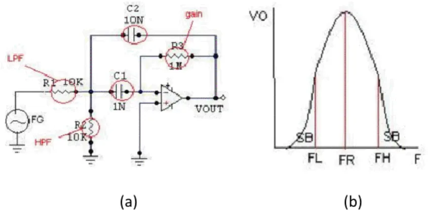 Gambar 2.11 (a) rangkaian BPF (b) Respon frekuensi BPF ideal 