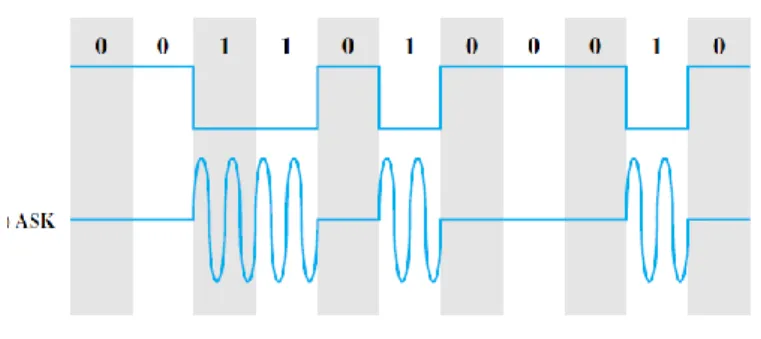 Gambar 2.1 Amplitude Shift Keying (ASK) 