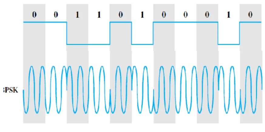 Gambar 2.2 Phase Shift Keying (PSK) 