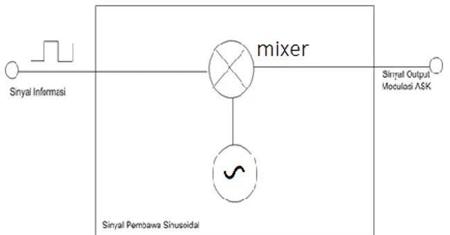 Gambar 2.3 Modulator Amplitude Shift keying (ASK) 