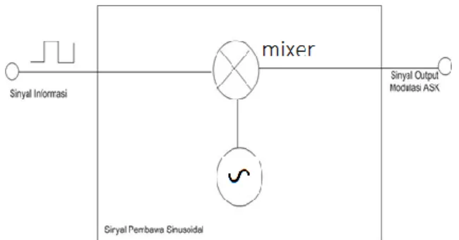 Gambar 2.3 Modulator Amplitude Shift keying (ASK) 