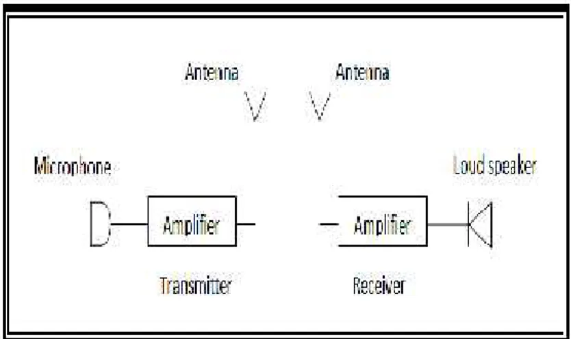 Gambar 2.1 Sistem Transmitter dan Receiver (Susilawati Arneli. 2012:6) Transmitter  suatu  sinyal  yang  disebut  dengan  sinyal  pembawa  (carrier).