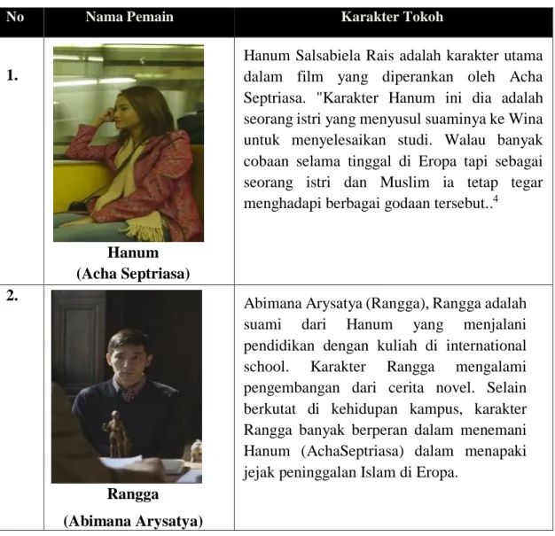 Tabel 3.1. Daftar Pemain Dan Karakter Tokoh 