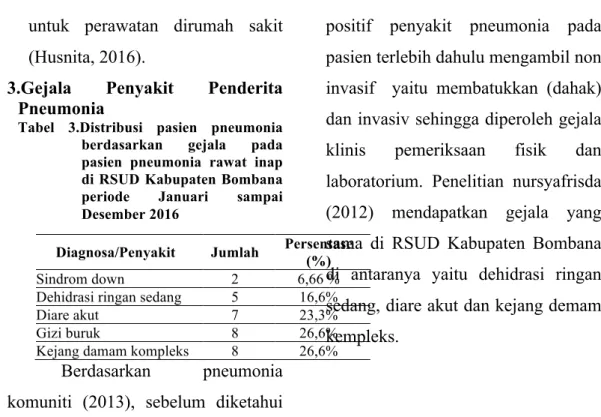 Tabel  3.Distribusi  pasien  pneumonia  berdasarkan  gejala  pada  pasien  pneumonia  rawat  inap  di RSUD Kabupaten Bombana  periode  Januari  sampai  Desember 2016 