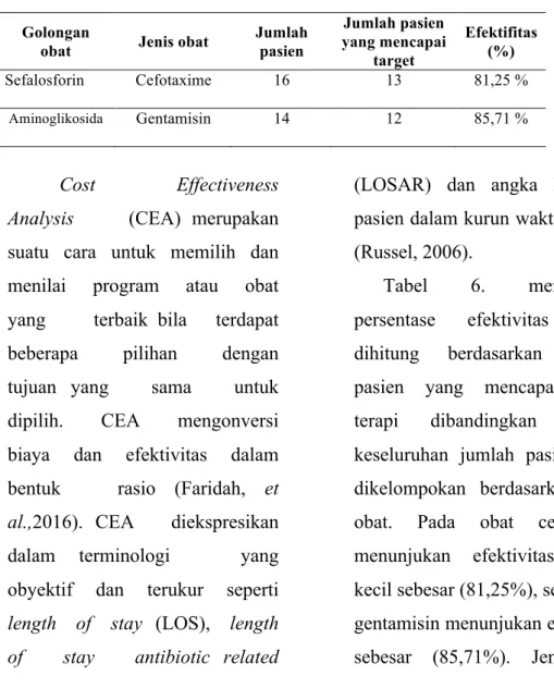 Tabel  6.  Presentase  Efektivitas  Terapi  Pneumonia  Pasien  Rawat  Inap  di  RSUD  Kabupaten Bombana Periode Januari sampai Desember 2016 