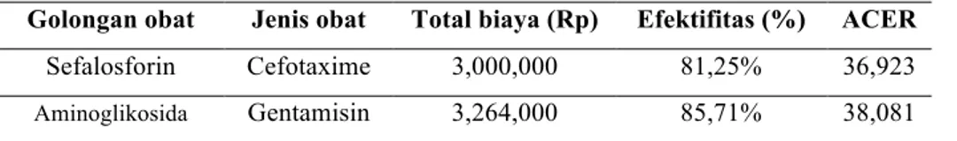 Tabel 7. Perhitungan ACER Obat Pneumonia Pasien Rawat Inap di RSUD Kabupaten  Bombana periode Januari sampai Desember 2016 