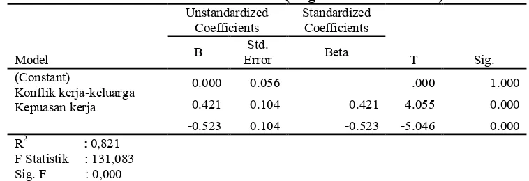 Tabel 5. Hasil Analisis Jalur (Regresi Substruktur 2) 