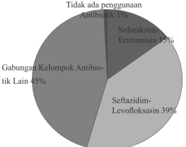 Gambar 1 Persentase pola penggunaan anti-                       biotik empirik pada pasien sepsis                    sumber infeksi  pernapasan 2010– 