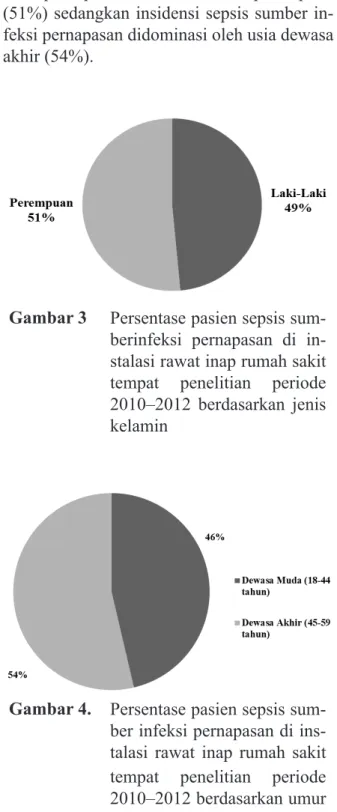 Gambar 3 Persentase pasien sepsis sum- sum-berinfeksi pernapasan di  in-stalasi rawat inap rumah sakit   tempat penelitian periode  2010–2012 berdasarkan jenis  kelamin