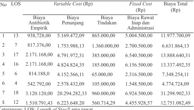 Tabel 1 Perhitungan analisis minimalisasi biaya kelompok kombinasi antibiotik empirik                  seftazidim-levofloksasin