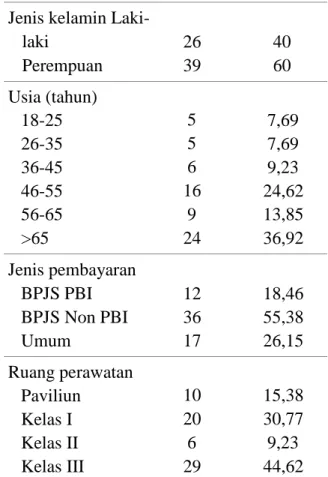Tabel 1. Karakteristik pasien sepsis  Frekuensi  Karakteristik pasien  Jumlah 