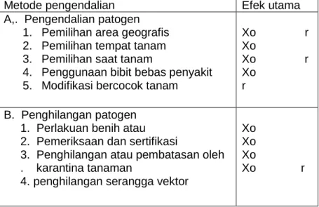 Tabel 2.  Metode Pengendalian Penyakit Tanaman 