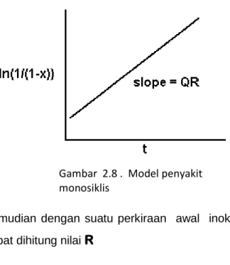 Gambar  2.8 .  Model penyakit  monosiklis 