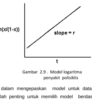 Gambar  2.9 .  Model logaritma  penyakit  polisiklis 
