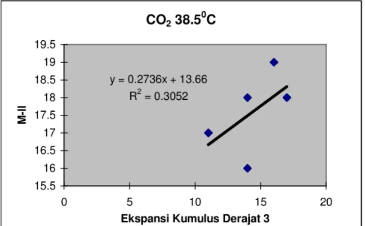 Gambar 7. Hubungan antara derajat ekspansi 3 dengan M-II pada  inkubator CO 2  temperatur 38.5 0 C