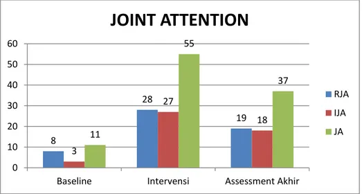 Gambar 1 Hasil penghitungan perilaku joint attention selama penelitian 