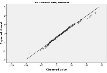 Figure 1.1. The Graphic Analysis of Normality Test 