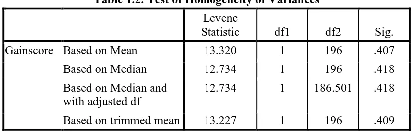 Table 1.2. Test of Homogeneity of Variances 