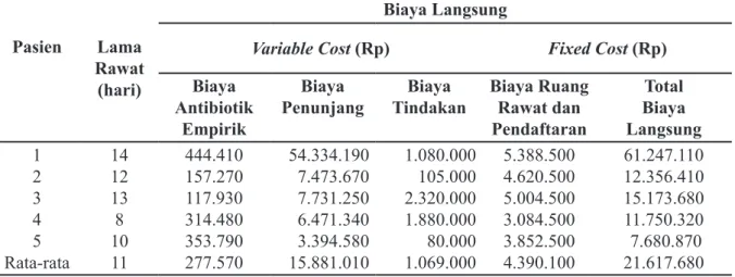 Tabel  2     Perhitungan Biaya Medis Langsung Kelompok Kombinasi Antibiotik Empirik        Sefotaksim–Eritromisin