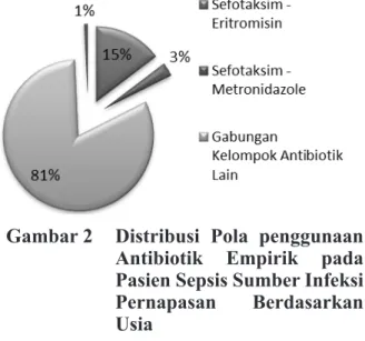 Gambar 2 Distribusi Pola penggunaan  Antibiotik Empirik pada  Pasien Sepsis Sumber Infeksi  Pernapasan Berdasarkan  Usia