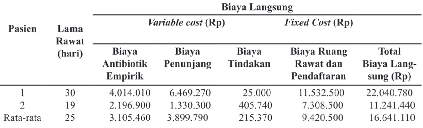 Tabel  1     Perhitungan Biaya Medis Langsung Kelompok Kombinasi Antibiotik Empirik           Sefotaksim-Metronidazol Pasien Lama Rawat  (hari) Biaya Langsung