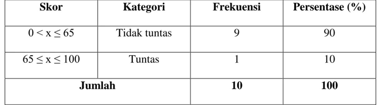 Tabel  4.3.  Deskripsi  ketuntasan  hasil  belajar  muird  kelas  IV  SD  Inpres  Kading  KabupatenBarru 