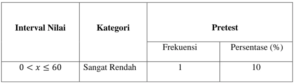 Tabel  4.4  :  Distribusi  Frekuensi  dan  Persentase  Skor  Hasil  Belajar  PKN  Murid  Kelas IV  SD Inpres Kading kabupaten Barru