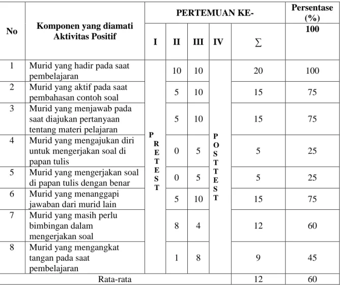 Tabel 4.7. Aktivitas muird kelas IV  SD Inpres Kading Kabupaten  Barru selama  kegiatan pembelajaran 