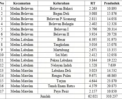 Tabel-3.2 Jumlah Penduduk dan Rumah Tangga di Kecamatan Medan Belawan, Medan Marelan, Medan Labuhan Tahun 2005 