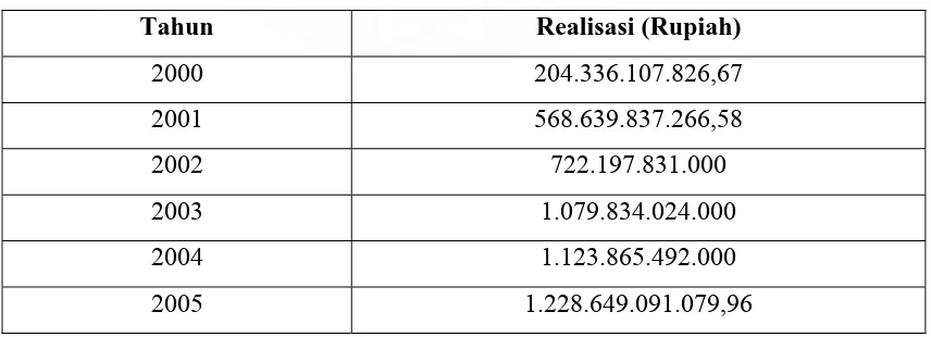 Tabel-4.2 Realisasi APBD Kota Medan Tahun 2000 – 2005 