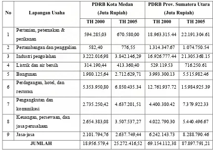 Tabel-4.3 Nilai PDRB Kota Medan dan Provinsi Sumatera Utara Tahun 2000 dan Tahun  2005 