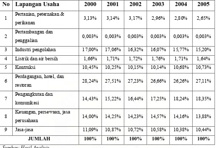 Tabel-4.4 Nilai Persentase PDRB Kota Medan Menurut Lapangan Usaha Atas Dasar Harga Konstan Tahun 2000 Tahun 2000–2005 