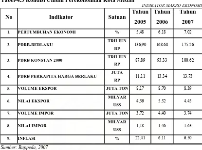 Tabel-4.5 Kondisi Umum Perekonomian Kota Medan  