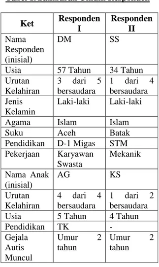 Tabel 1.Gambaran Umum Responden  Ket   Responden  I  Responden II  Nama  Responden  (inisial)  DM   SS 