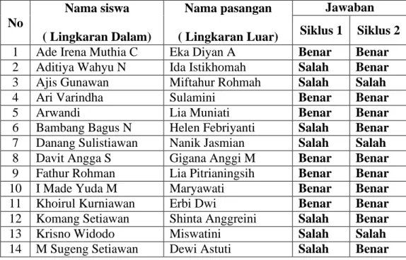 Tabel hasil belajar diskusi siswa secara berpasangan 