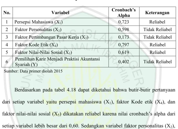 Tabel 4.18  Uji Reliabilitas 