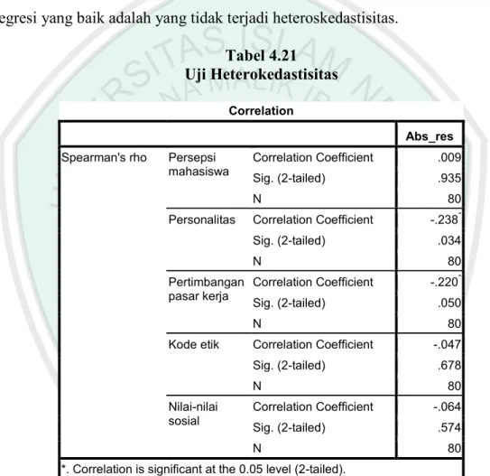 Tabel 4.21  Uji Heterokedastisitas 