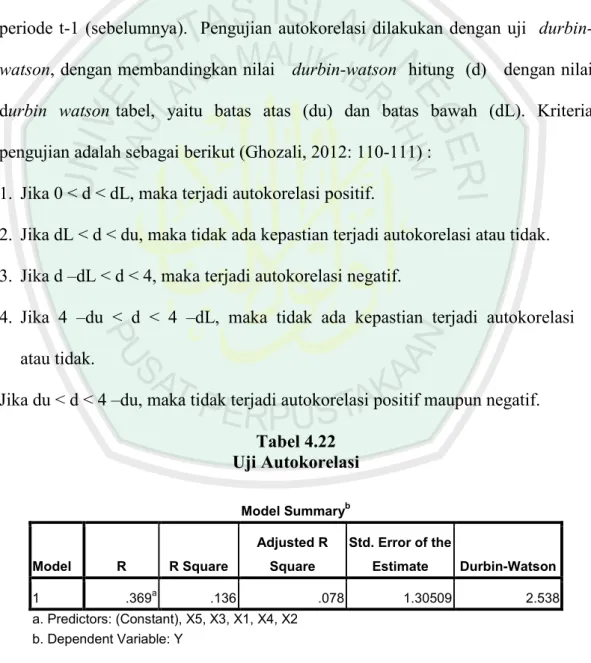 Tabel 4.22  Uji Autokorelasi  Model Summary b Model  R  R Square  Adjusted R Square  Std