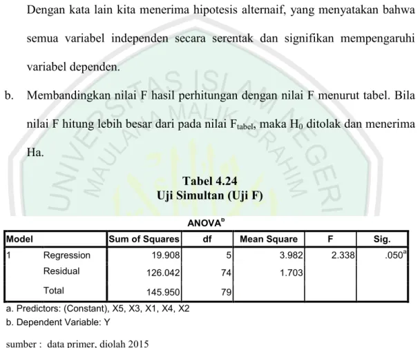 Tabel 4.24  Uji Simultan (Uji F) 
